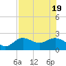 Old Port Tampa tide chart for Tuesday, July 19, 2022