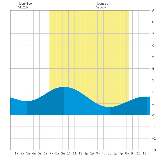 Old Port Tampa tide chart for Thursday, July 21, 2022