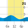 Old Port Tampa tide chart for Thursday, July 21, 2022
