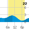 Old Port Tampa tide chart for Friday, July 22, 2022