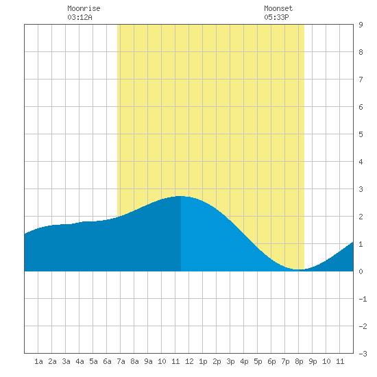 Old Port Tampa tide chart for Sunday, July 24, 2022