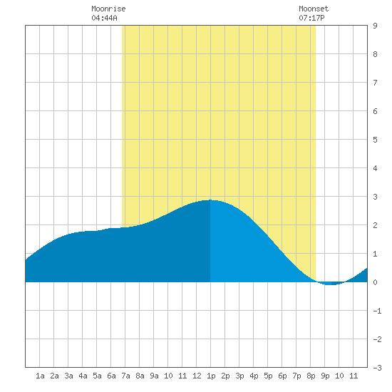 Old Port Tampa tide chart for Tuesday, July 26, 2022