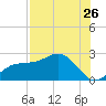 Old Port Tampa tide chart for Tuesday, July 26, 2022