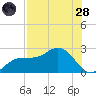 Old Port Tampa tide chart for Thursday, July 28, 2022