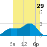 Old Port Tampa tide chart for Friday, July 29, 2022