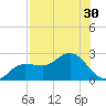Old Port Tampa tide chart for Saturday, July 30, 2022