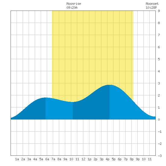 Old Port Tampa tide chart for Sunday, July 31, 2022