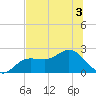 Old Port Tampa tide chart for Sunday, July 3, 2022