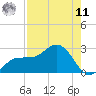 Old Port Tampa tide chart for Thursday, August 11, 2022