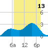 Old Port Tampa tide chart for Saturday, August 13, 2022