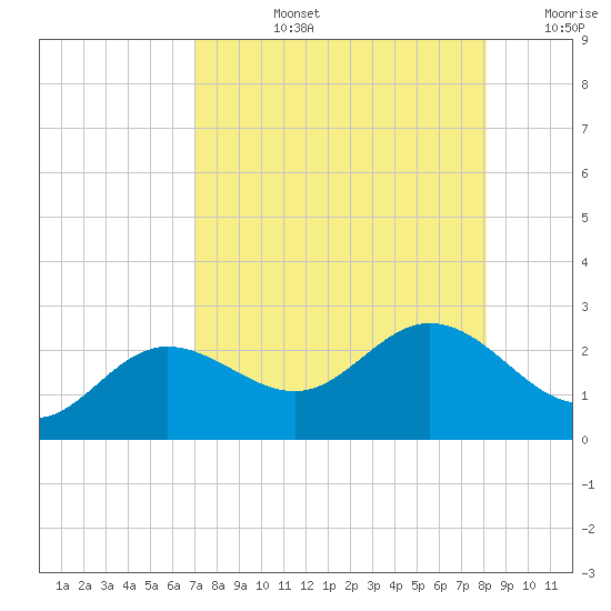 Old Port Tampa tide chart for Monday, August 15, 2022