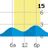 Old Port Tampa tide chart for Monday, August 15, 2022