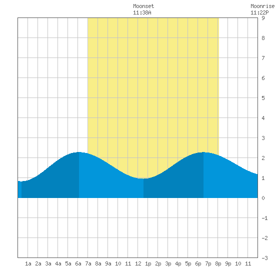 Old Port Tampa tide chart for Tuesday, August 16, 2022