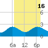 Old Port Tampa tide chart for Tuesday, August 16, 2022
