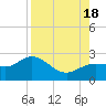 Old Port Tampa tide chart for Thursday, August 18, 2022