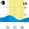 Old Port Tampa tide chart for Friday, August 19, 2022
