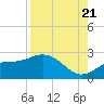 Old Port Tampa tide chart for Sunday, August 21, 2022