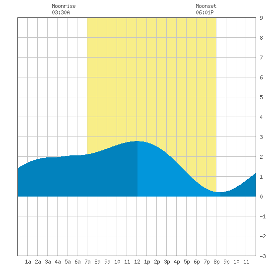 Old Port Tampa tide chart for Tuesday, August 23, 2022