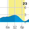 Old Port Tampa tide chart for Tuesday, August 23, 2022