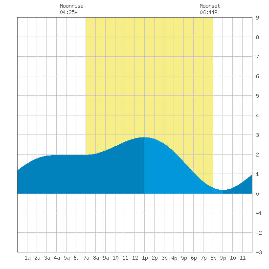 Old Port Tampa tide chart for Wednesday, August 24, 2022