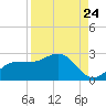 Old Port Tampa tide chart for Wednesday, August 24, 2022