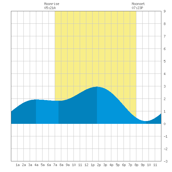 Old Port Tampa tide chart for Thursday, August 25, 2022