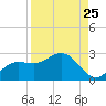Old Port Tampa tide chart for Thursday, August 25, 2022