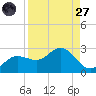 Old Port Tampa tide chart for Saturday, August 27, 2022