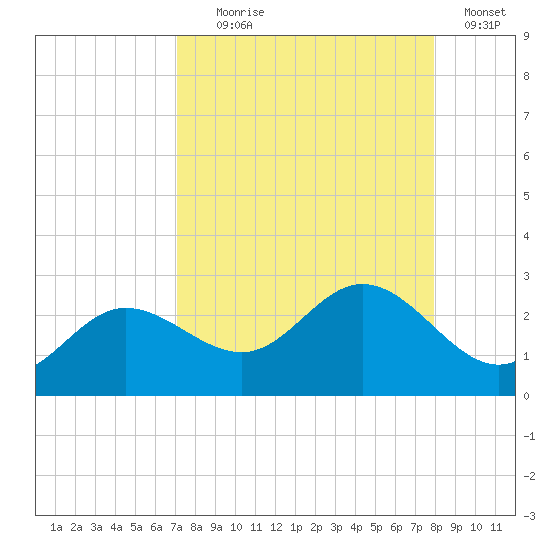 Old Port Tampa tide chart for Monday, August 29, 2022
