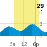 Old Port Tampa tide chart for Monday, August 29, 2022