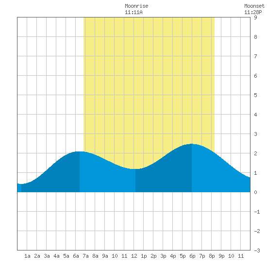 Old Port Tampa tide chart for Tuesday, August 2, 2022