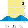 Old Port Tampa tide chart for Tuesday, August 2, 2022
