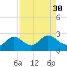 Old Port Tampa tide chart for Tuesday, August 30, 2022