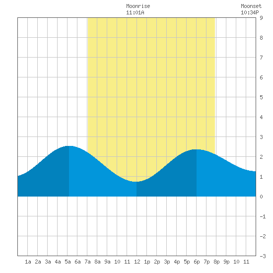 Old Port Tampa tide chart for Wednesday, August 31, 2022