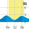 Old Port Tampa tide chart for Wednesday, August 31, 2022