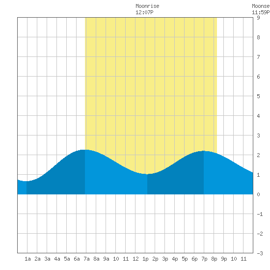 Old Port Tampa tide chart for Wednesday, August 3, 2022
