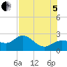 Old Port Tampa tide chart for Friday, August 5, 2022