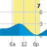 Old Port Tampa tide chart for Sunday, August 7, 2022