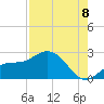 Old Port Tampa tide chart for Monday, August 8, 2022