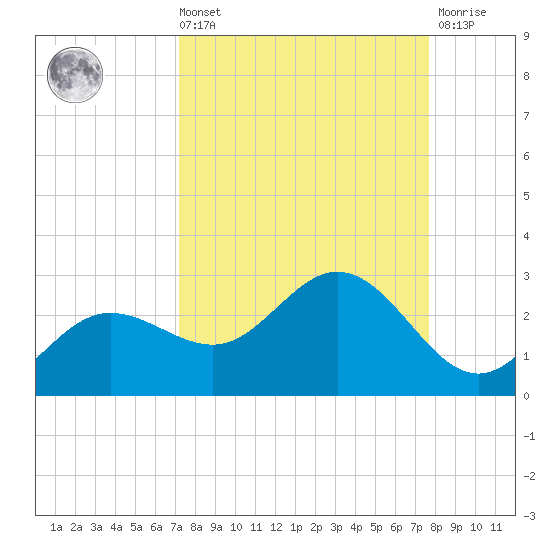 Old Port Tampa tide chart for Saturday, September 10, 2022