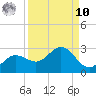 Old Port Tampa tide chart for Saturday, September 10, 2022