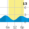 Old Port Tampa tide chart for Tuesday, September 13, 2022