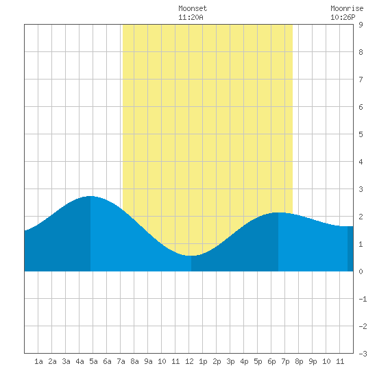 Old Port Tampa tide chart for Wednesday, September 14, 2022