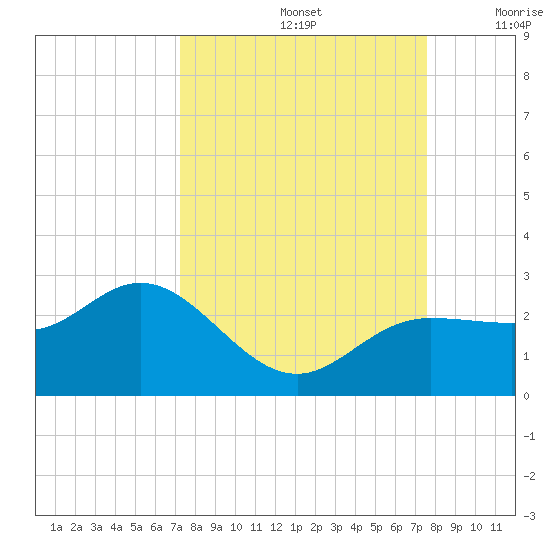 Old Port Tampa tide chart for Thursday, September 15, 2022
