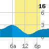 Old Port Tampa tide chart for Friday, September 16, 2022