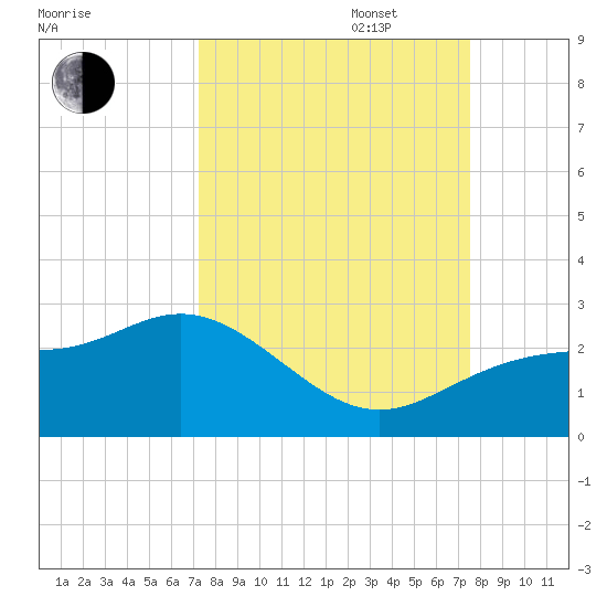 Old Port Tampa tide chart for Saturday, September 17, 2022