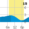 Old Port Tampa tide chart for Monday, September 19, 2022