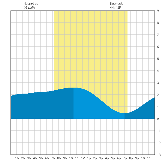 Old Port Tampa tide chart for Tuesday, September 20, 2022