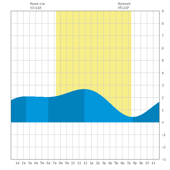 Old Port Tampa tide chart for Wednesday, September 21, 2022