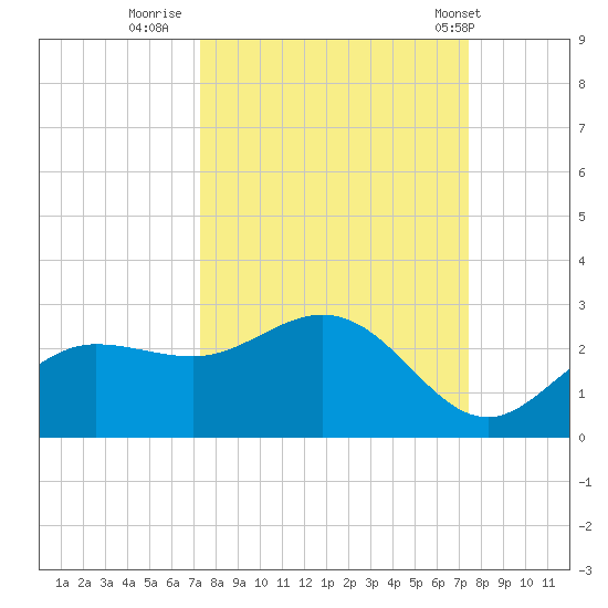 Old Port Tampa tide chart for Thursday, September 22, 2022